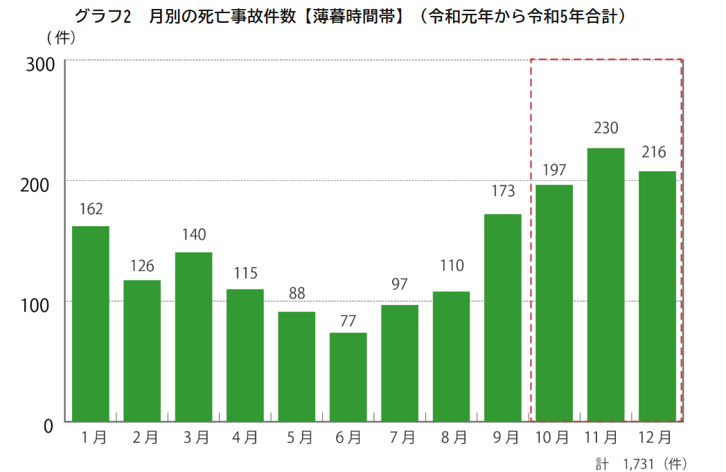 グラフ2 月別の死亡事故件数【薄暮時間帯】(令和元年から令和5年合計)
