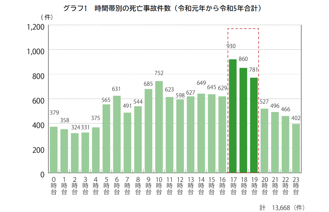 グラフ1 時間帯別の死亡事故件数(令和元年から令和5年合計)