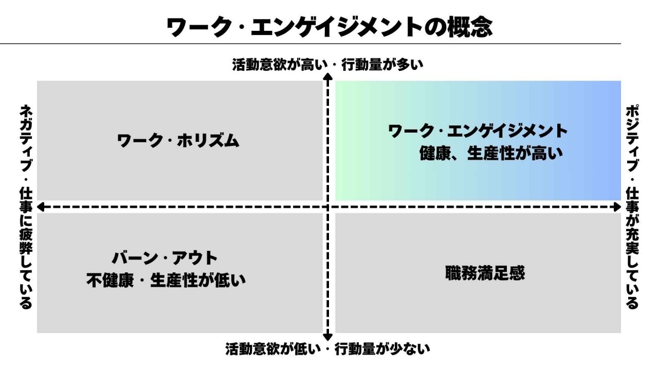 ワーク・エンゲイジメントの概念