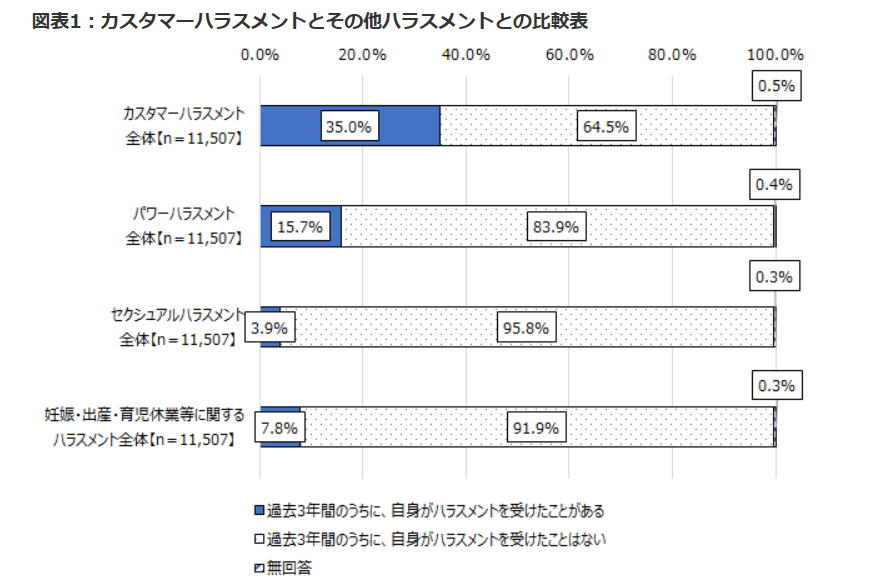 カスタマーハラスメントとその他ハラスメントとの比較グラフ